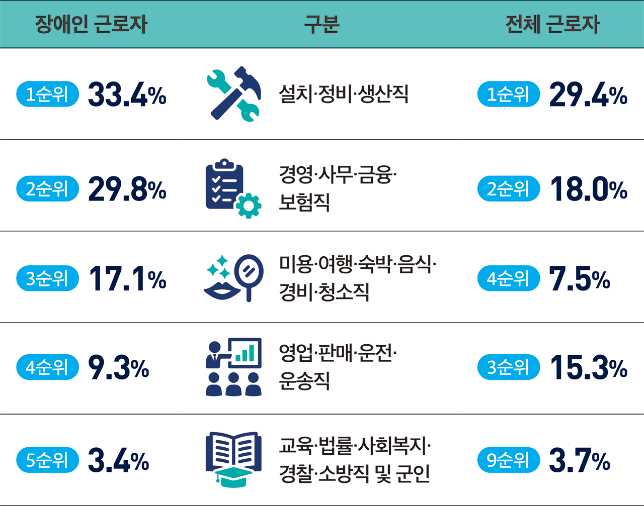 설치·정비·생산직 장애인 근로자 1순위 33.4% 전체 근로자 1순위 29.4%, 경영·사무·금융·보험직 장애인 근로자 2순위 29.8% 전체 근로자 2순위 18.0%, 미용·여행·숙박·음식·경비·청소직 장애인 근로자 3순위 17.1% 전체 근로자 4순위 7.5%, 영업·판매·운전·운송직 4순위 장애인 근로자 9.3% 전체 근로자 3순위 15.3%, 교육·법률·사회복지·경찰·소방직 및 군인 장애인 근로자 5순위 3.4% 전체 근로자 9순위 3.7%