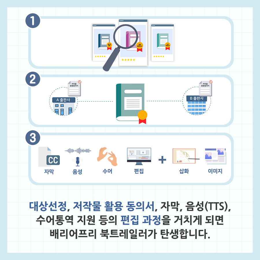 대상선정, 저작물 활용 동의서, 자막, 음성(TTS), 수어통역 지원 등의 편집 과정을 거치게 되면 배리어프리 북트레일러가 탄생합니다.