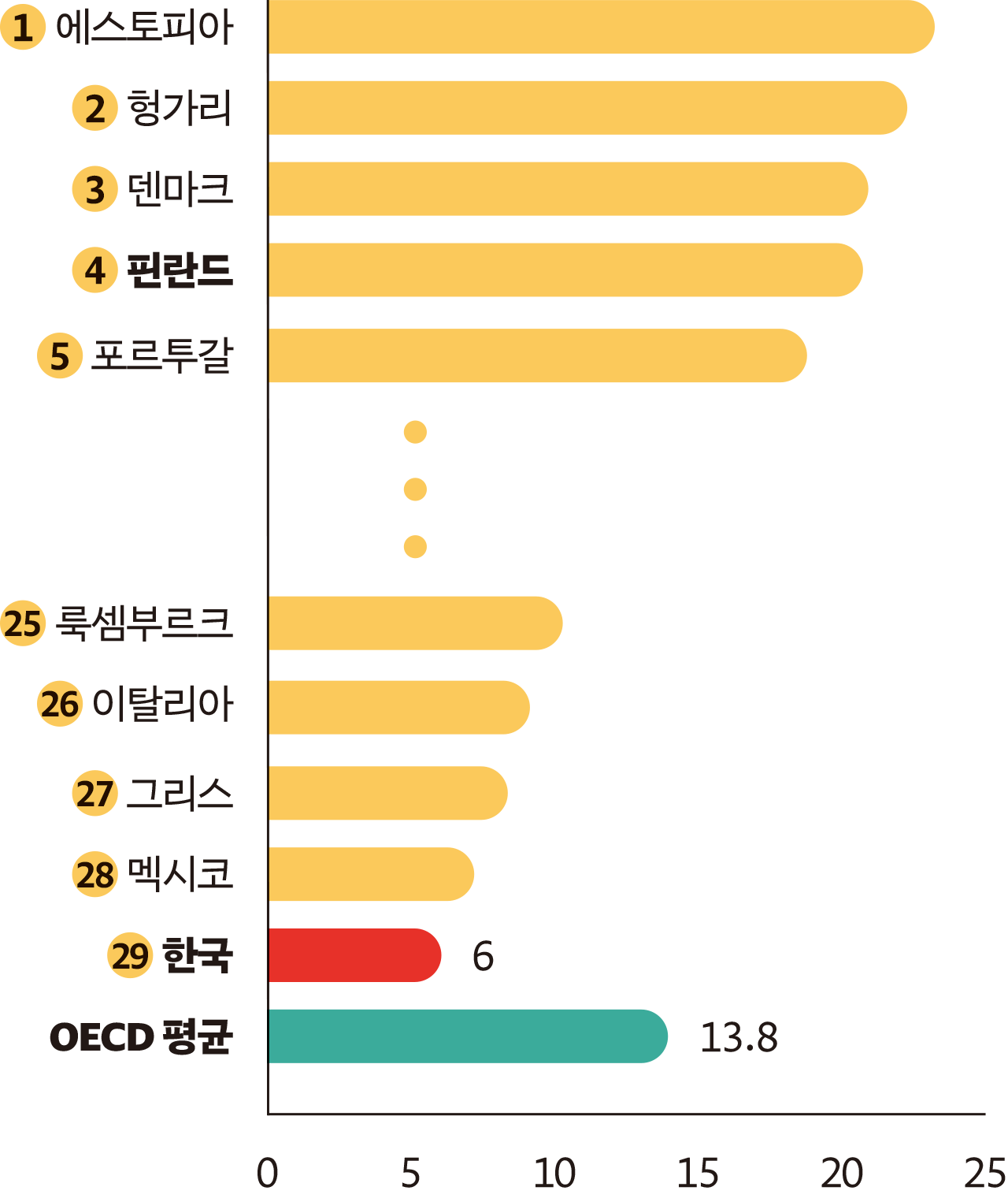 (단위: %), 한국 6, OCDE 평균 13.8