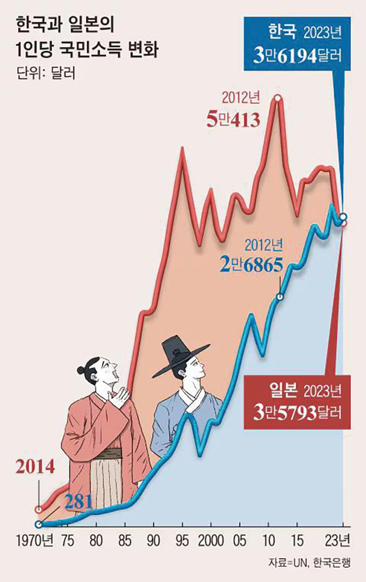 한국과 일본의 1인당 국민소득 변화