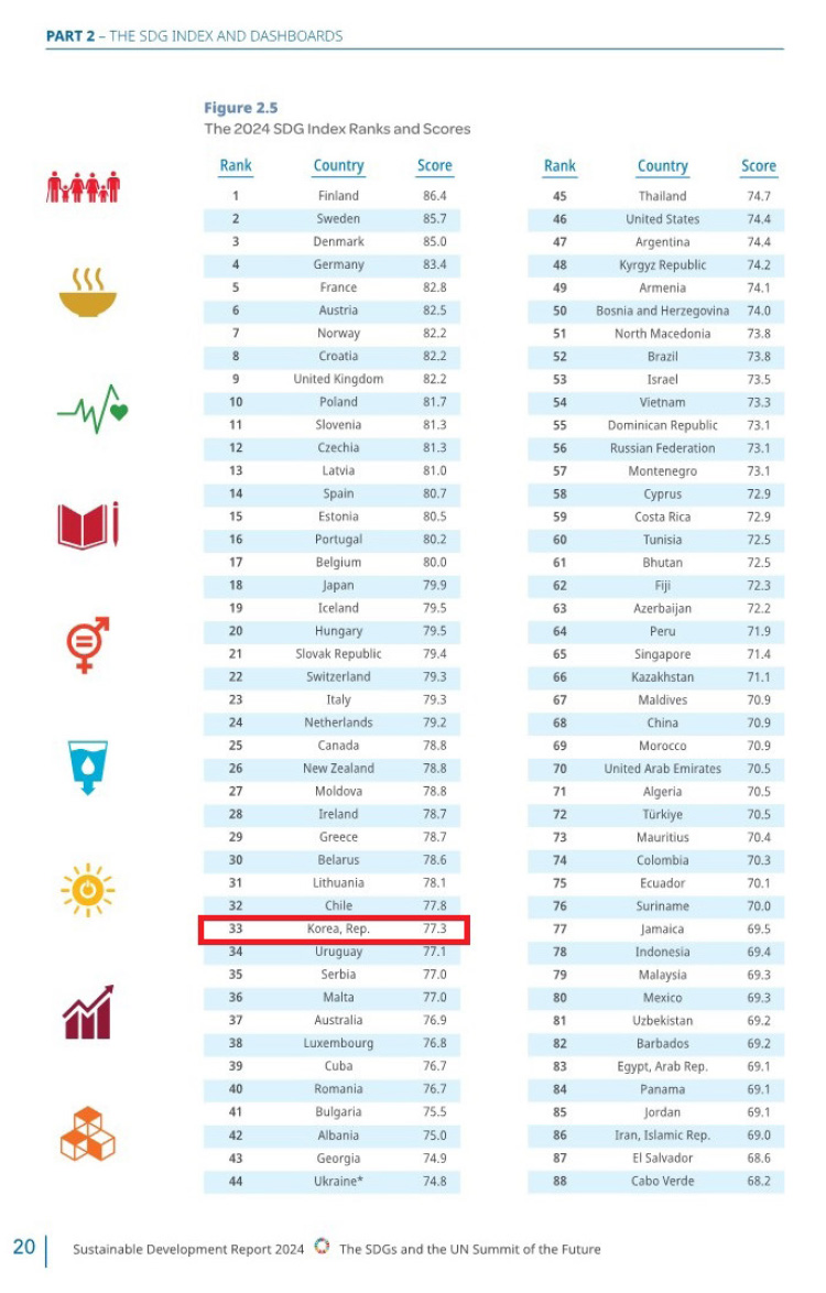 세계 지속가능발전목표 지수 한국 순위