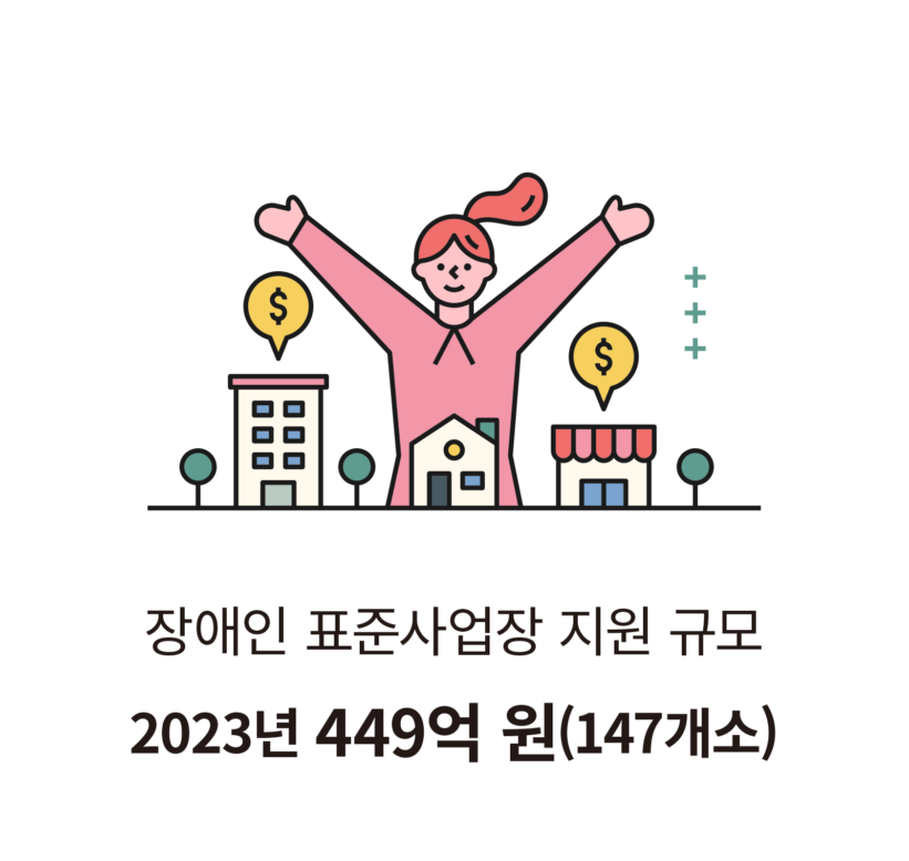 장애인 표준사업장 지원 규모 2023년 449억 원(147개소)