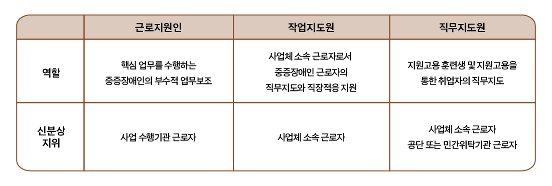 근로지원인은 핵심 업무를 수행하는 중증장애인의 부수적 업무 보조역할을 하며 사업 수행기관 근로자의 지위를 가집니다. 그리고 작업지도원은 사업체 소속 근로자로서 중증장애인 근로자의 직무지도와 직장적응 지원을 하며 사업체 소속 근로자 근로자의 지위를 가집니다. 또한 직무지도원은 지원고용 훈련생 및 지원고용을 통한 취업자의 직무지도을 하며 사업체 소속 근로자, 공단 또는 민간위탁기관 근로자 지위를 가집니다.