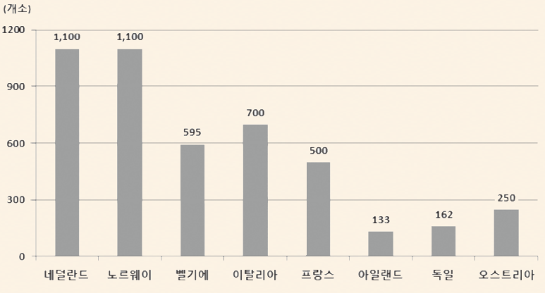 유럽 주요 국가의 케어팜 현황으로 노르웨이, 네덜란드, 벨기에, 프랑스, 아일랜드 등이 있는 표 이미지