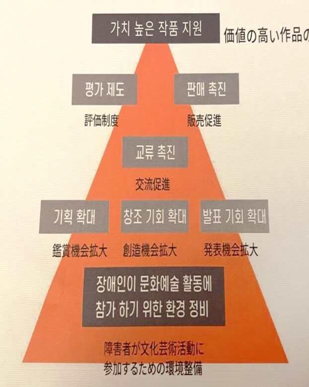 일본의 장애인문화예술 이행체계 구조도이다. 주황색 삼각형 바탕에 맨 위부터 아래로 가치 높은 작품 지원, 평가 제도, 판매 촉진, 교류 촉진, 기획 확대, 창조 기회 확대, 발표 기회 확대, 장애인이 문화예술 활동에 참가하기위한 환경 정비로 구성돼 있다.